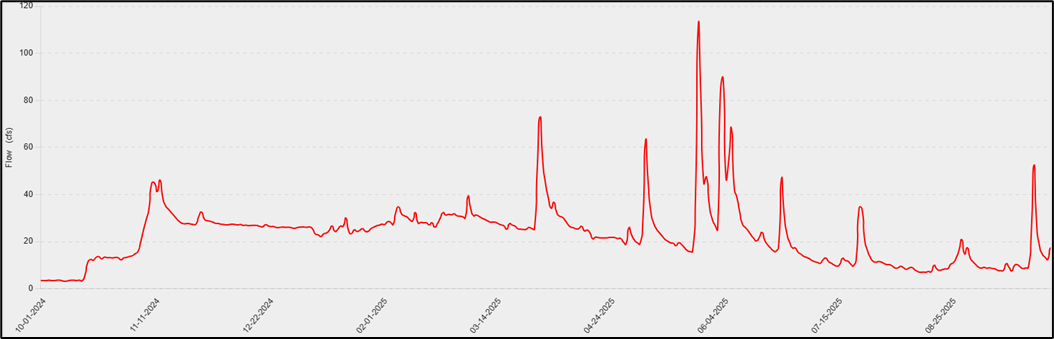 CCR Inflow Concentrations